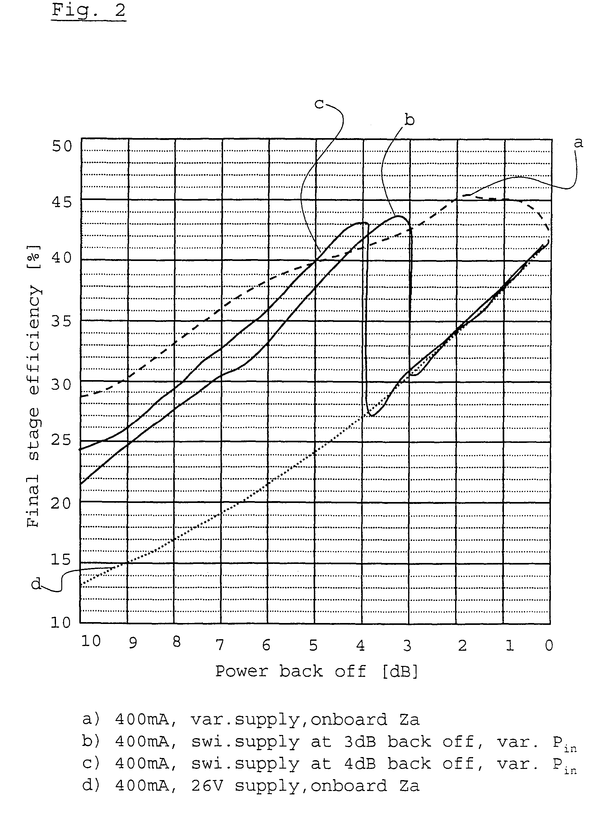 Power amplification by using different fixed power supply signals for the amplifier