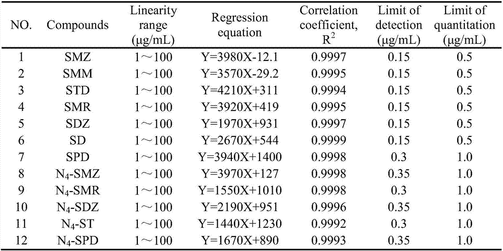 Method for simultaneously determining 12 sulfonamides in plasma by adopting ultra performance convergence chromatography