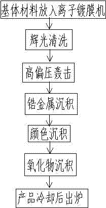 Method for depositing coating