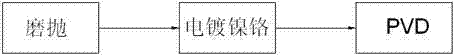 Method for depositing coating