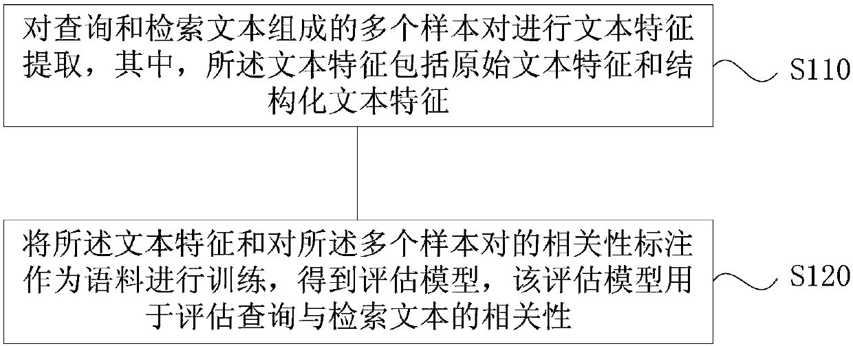 Method and device for evaluating relevance of retrieval texts, server and storage medium