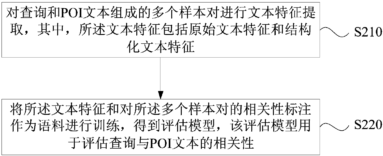 Method and device for evaluating relevance of retrieval texts, server and storage medium