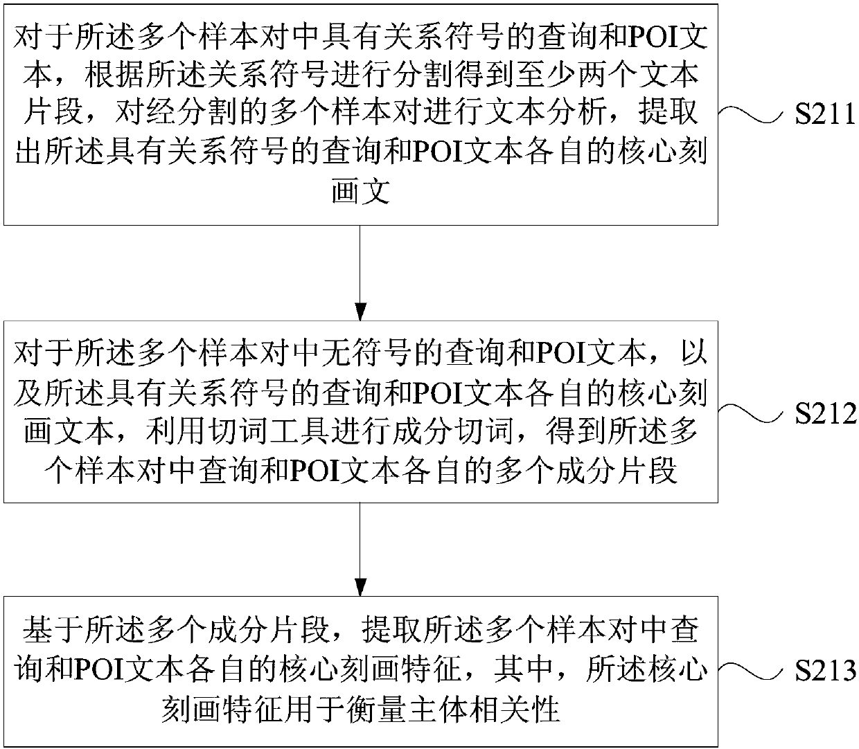 Method and device for evaluating relevance of retrieval texts, server and storage medium