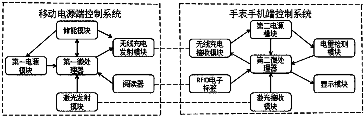 Wireless charging watch mobile phone control system based on RFID