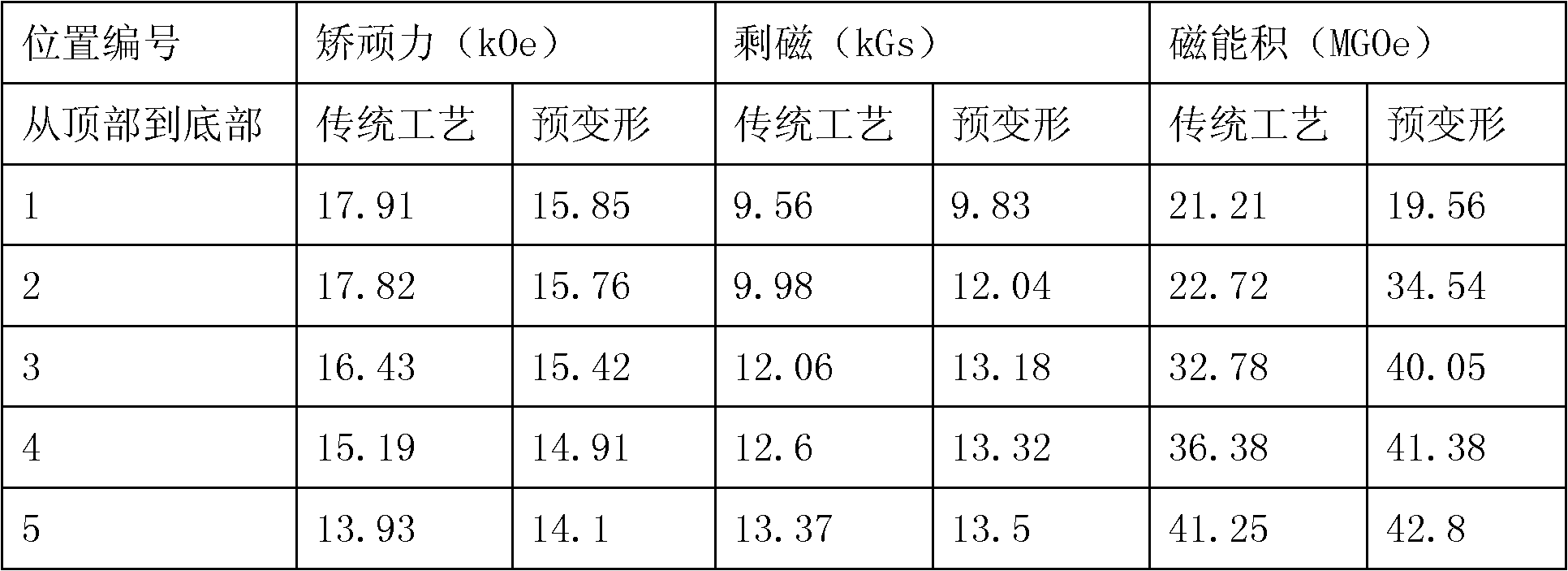 Method for improving performance of thermal compression or thermal deformation radiation orientation neodymium iron boron permanent magnet ring and axial uniformity thereof