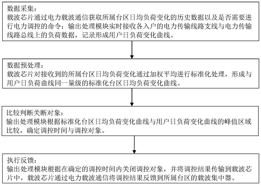 Holographic sensing intelligent circuit breaker for power line carrier communication and regulation and control application method thereof