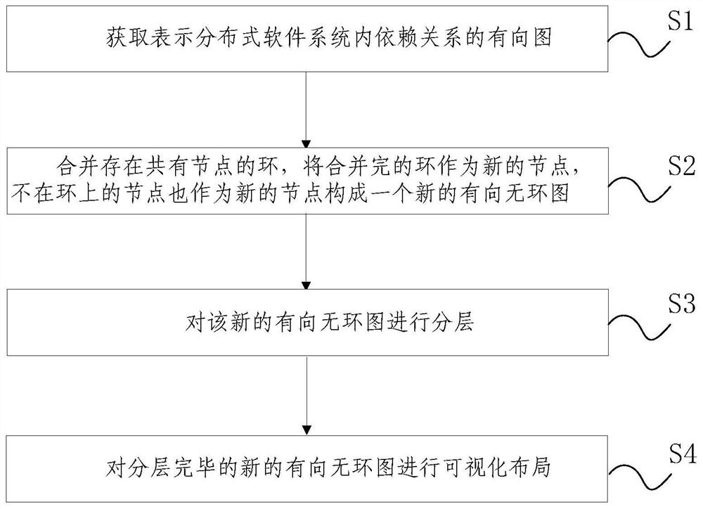 Adaptive Visualization Method and Device for Distributed Software System Topology Structure