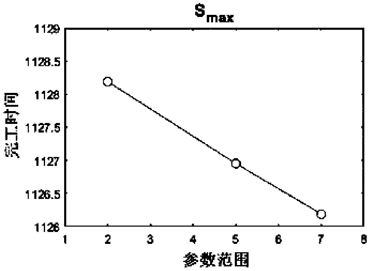 Job shop scheduling method based on discrete invasive weed algorithm