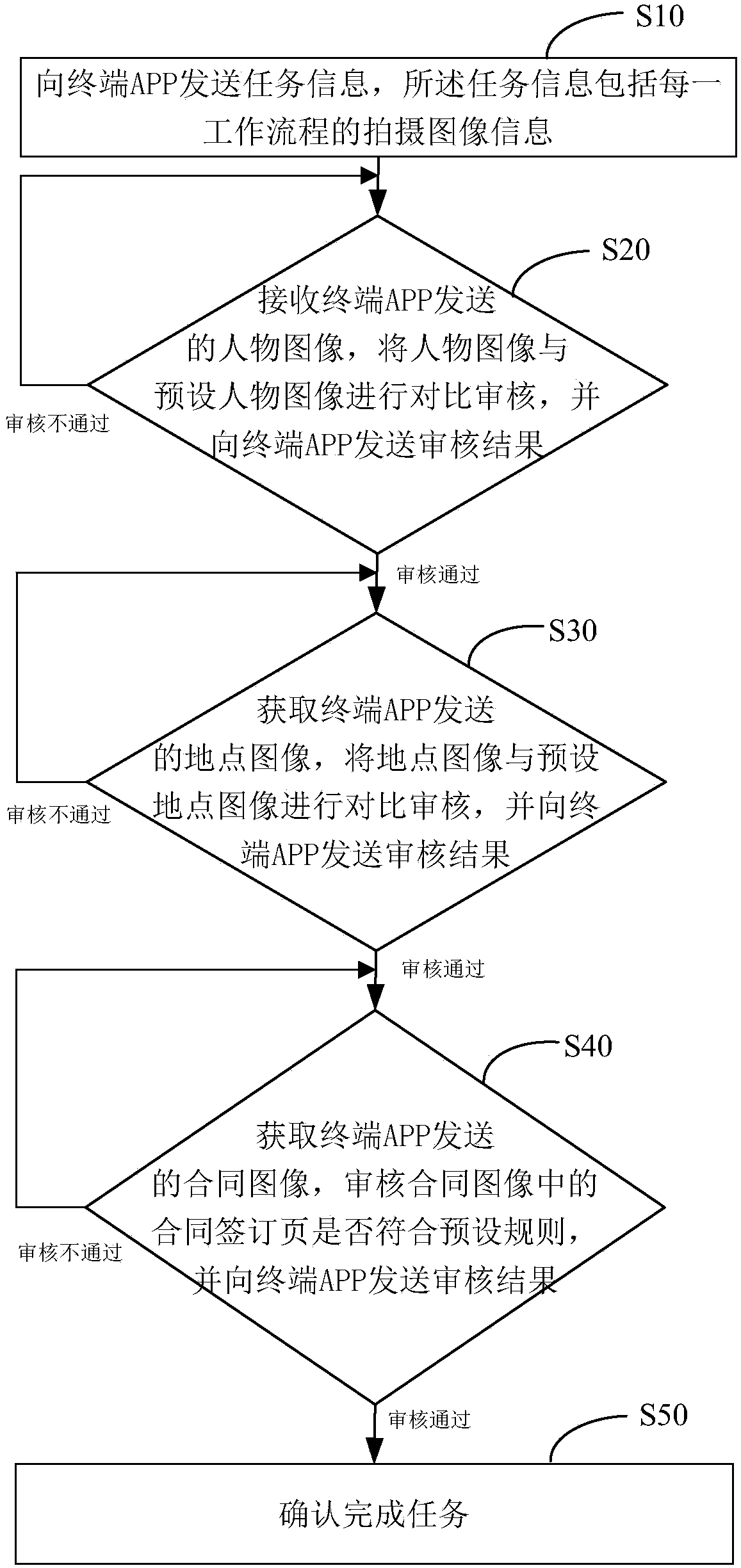 Automatic task auditing method, device, equipment and storage medium