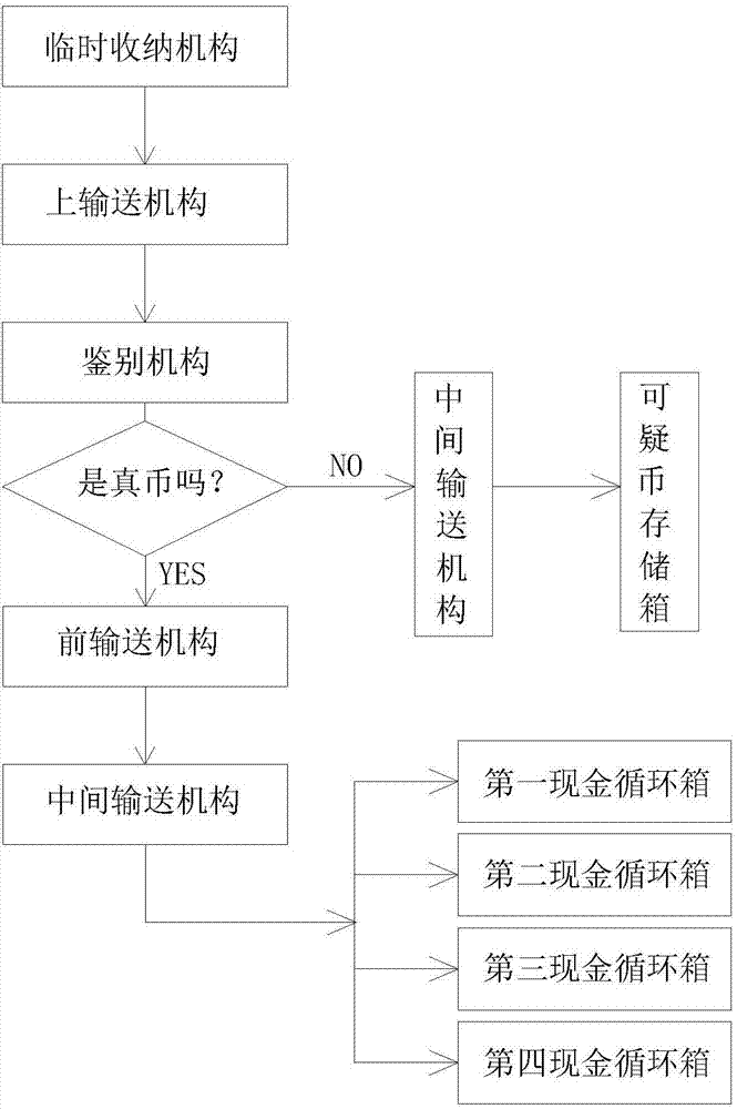 Paper currency real and counterfeit discrimination and processing apparatus