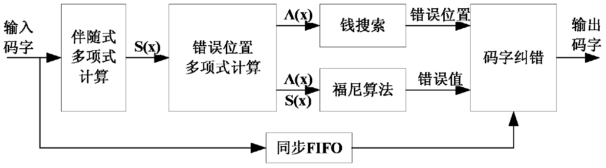 RS decoder low in hardware complexity