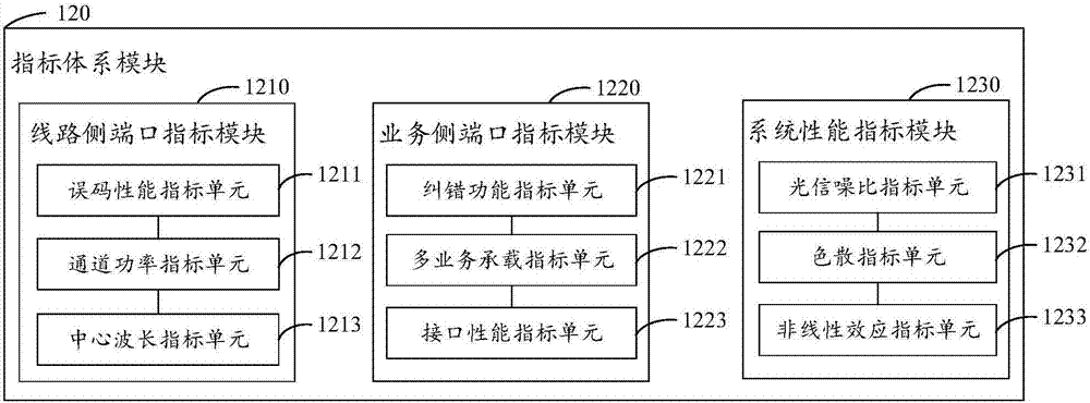 100G WDM (Wavelength Division Multiplexing) network planning system