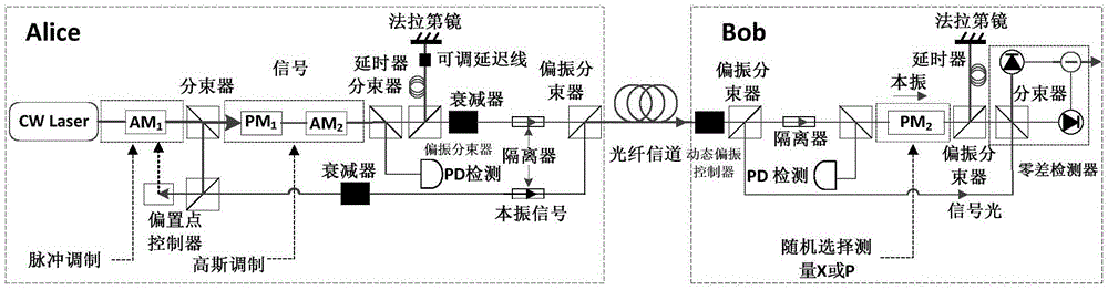 Long range continuous variablequantum key distribution method based on Gaussian-modulationcoherent state