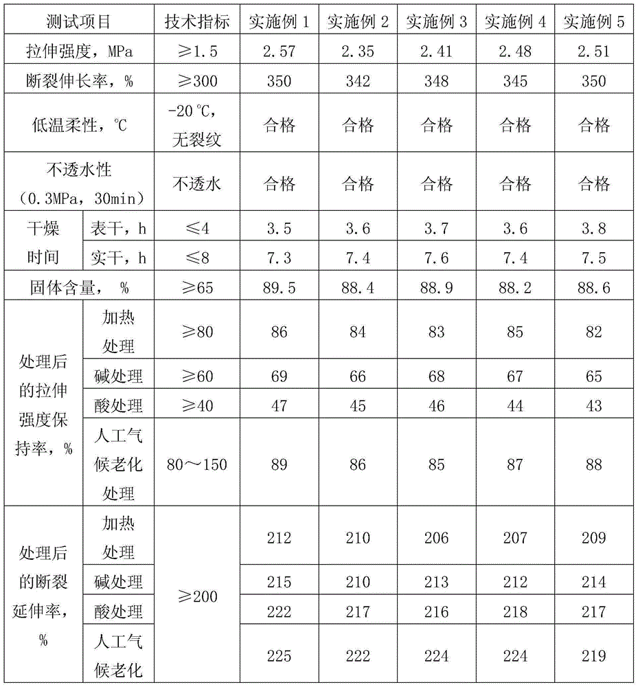 Modified acrylic ester waterproof coating