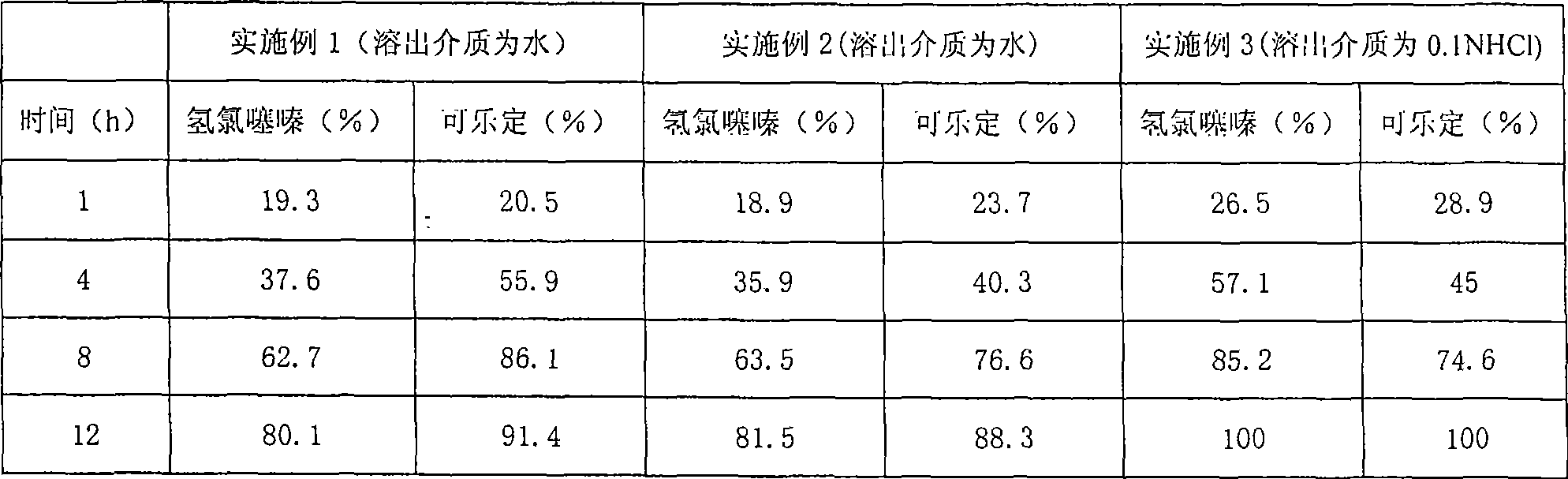 Slow-released preparation containing hydrochlorothiazide and clonidine hydrochloride and its preparing method