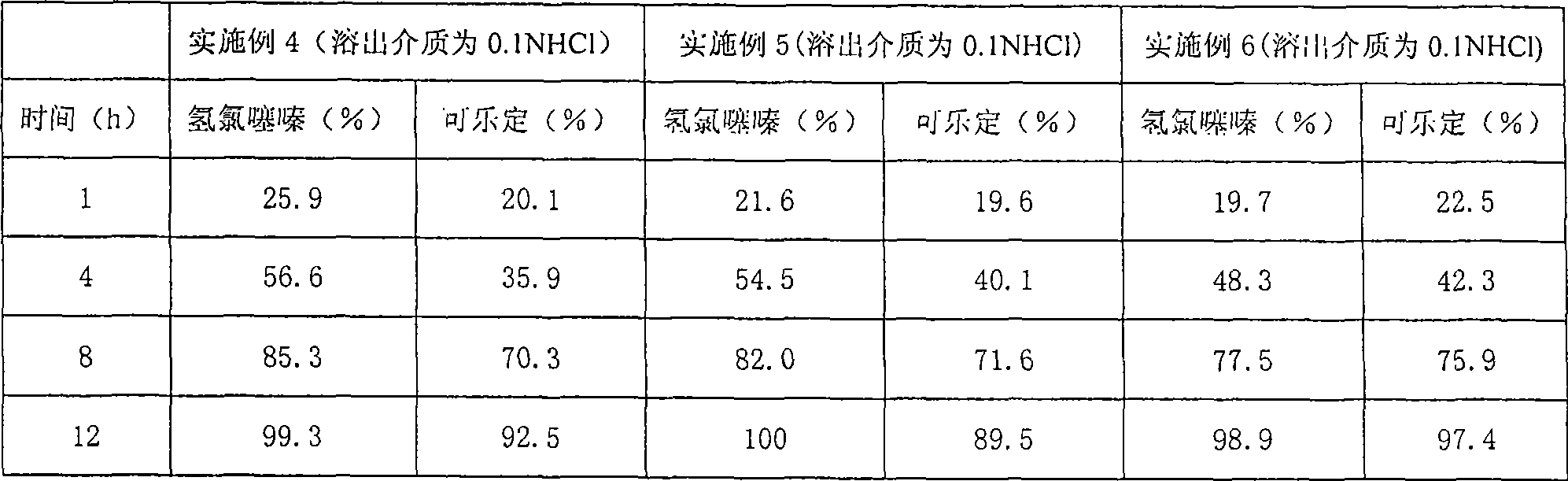 Slow-released preparation containing hydrochlorothiazide and clonidine hydrochloride and its preparing method