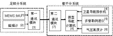 Microminiature personal combined navigation system as well as navigating and positioning method thereof