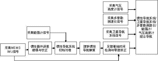 Microminiature personal combined navigation system as well as navigating and positioning method thereof