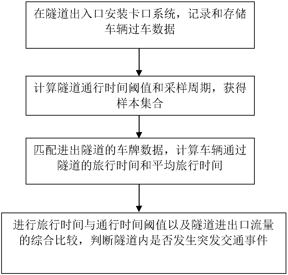 Judgment method of tunnel emergencies based on license plate recognition