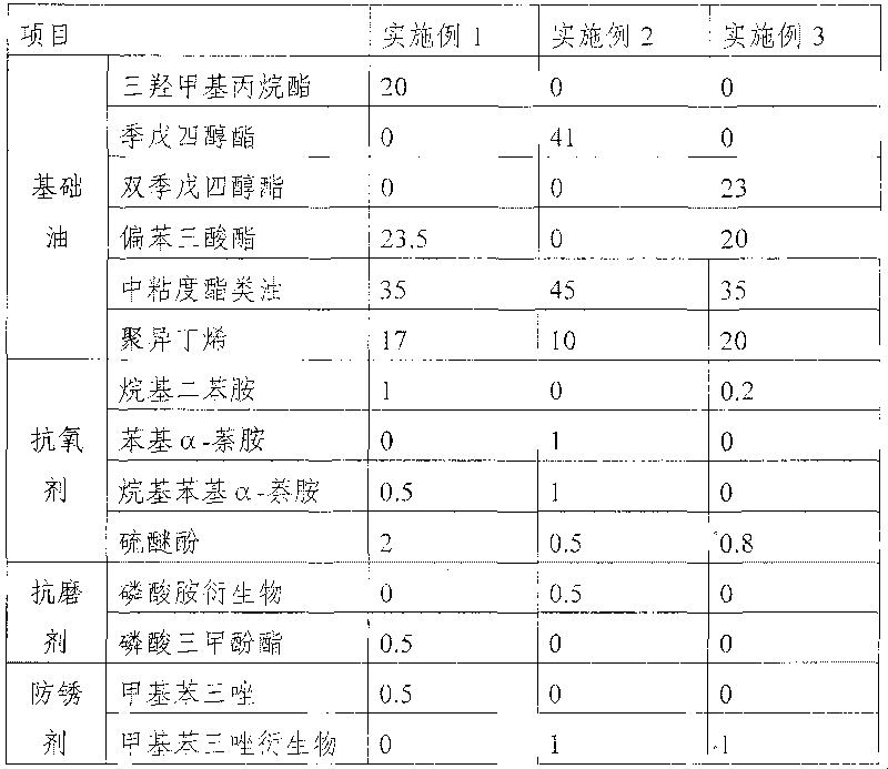 High-temperature chain oil composition