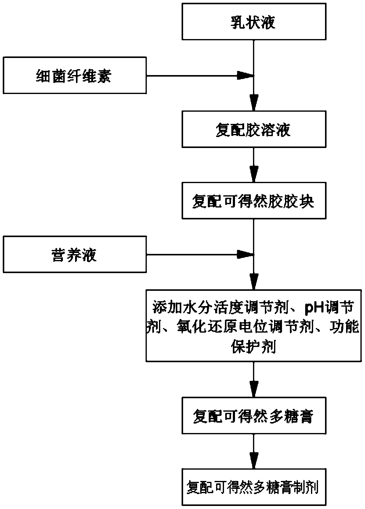 Compound curdlan paste preparation and preparation method thereof