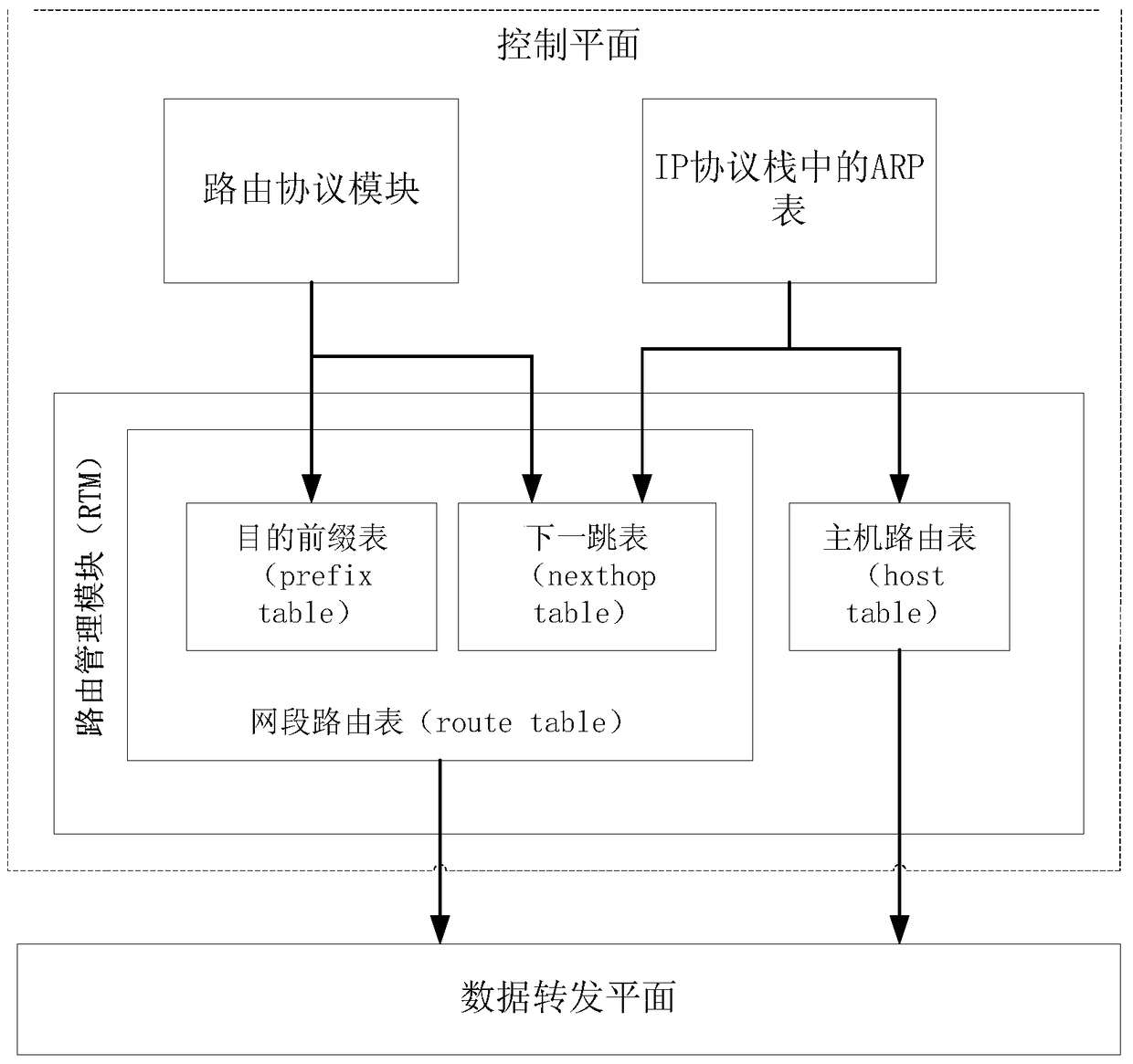 A method for implementing routing and forwarding table management of pon equipment