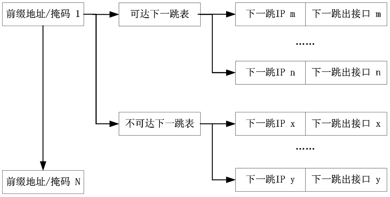 A method for implementing routing and forwarding table management of pon equipment