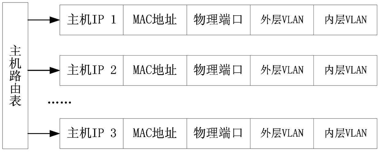 A method for implementing routing and forwarding table management of pon equipment