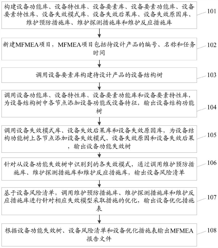 MFMEA information visualization method and system