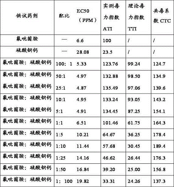 Bactericidal composition