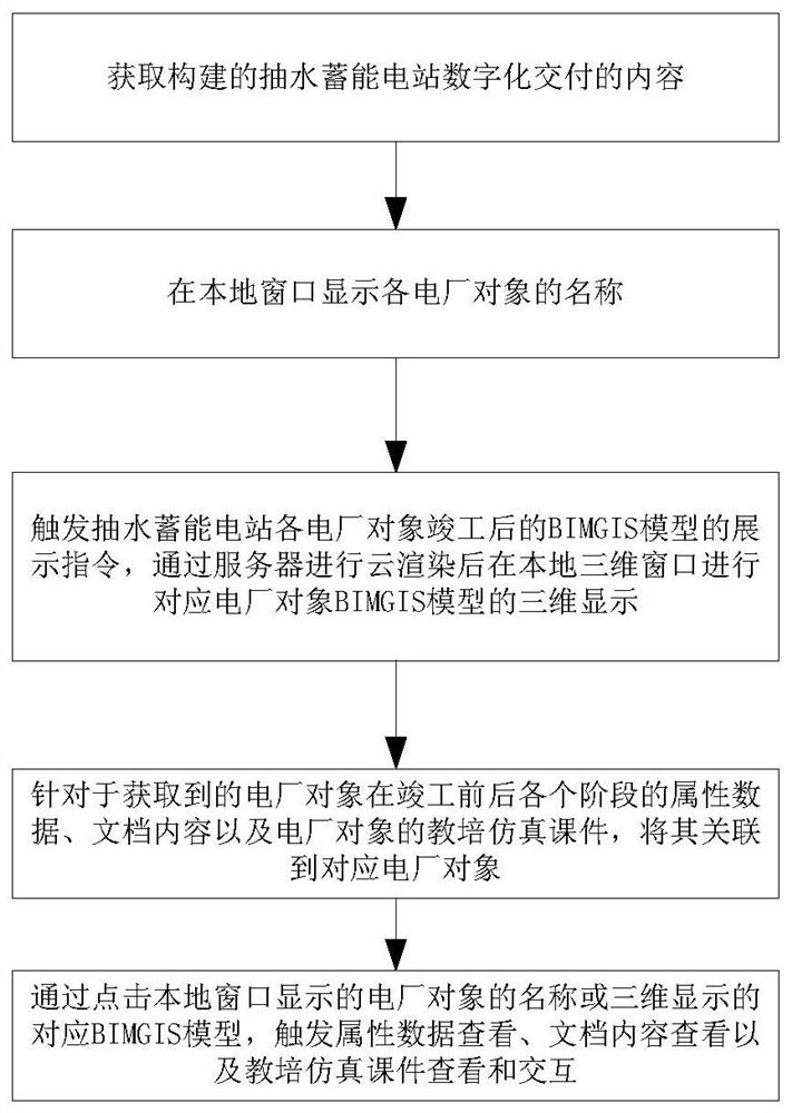 Pumped storage power station comprehensive management method, platform and system, equipment and medium