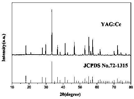 A kind of preparation method of yag:ce fluorescent powder