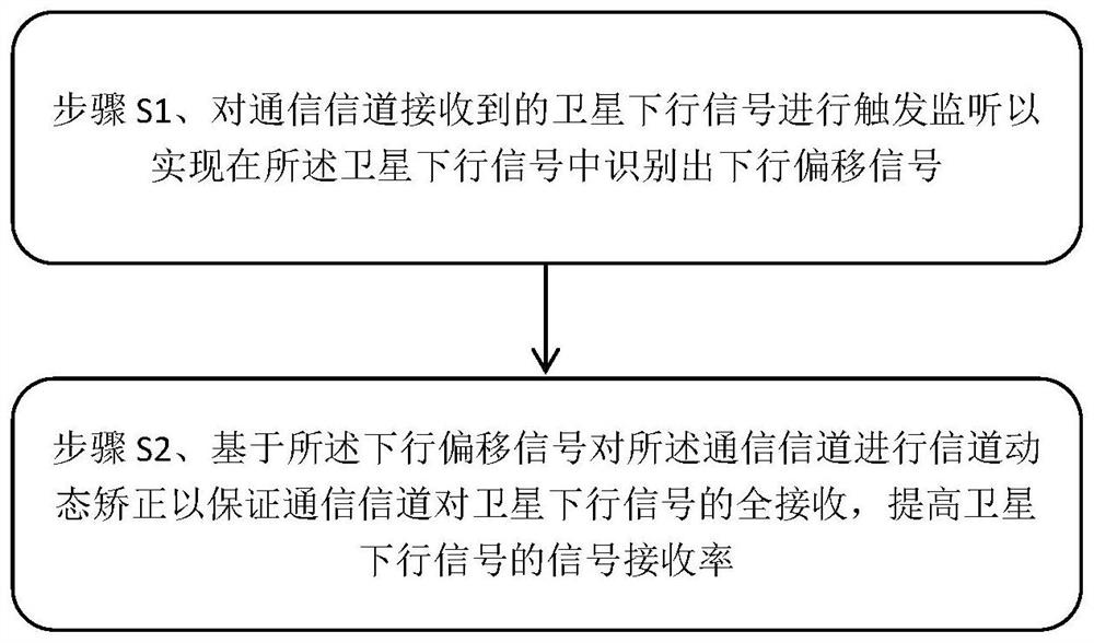 Satellite downlink signal processing method and system