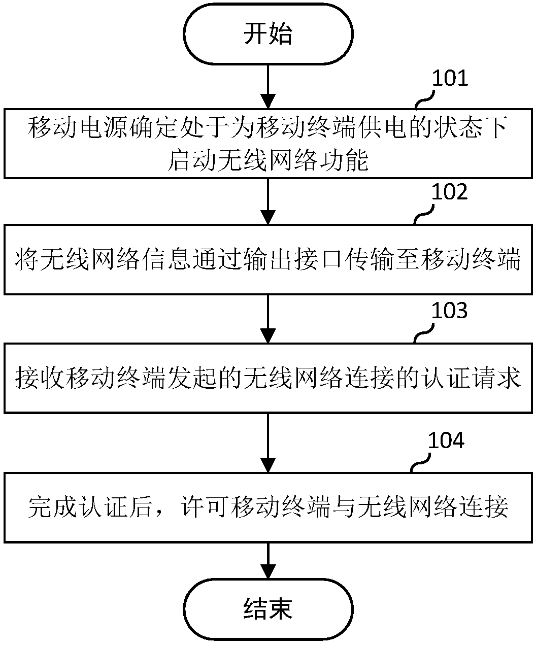 Wireless network access method and portable power source