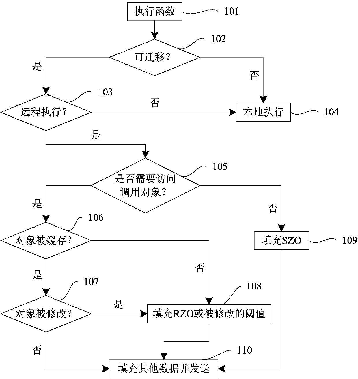 Method and system for migrating mobile cloud computing