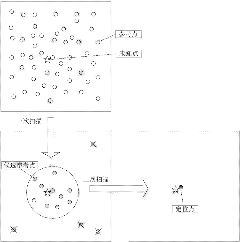 WLAN fingerprint secondary scanning positioning method based on signal propagation model