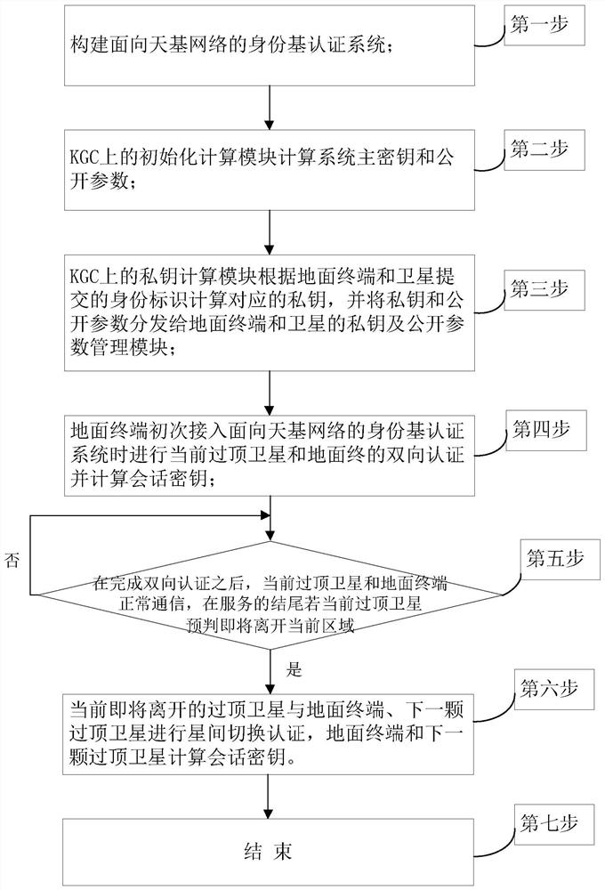 Identity-based authentication method for space-based network