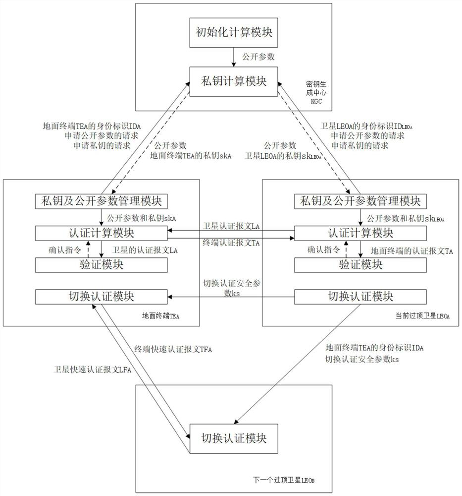 Identity-based authentication method for space-based network