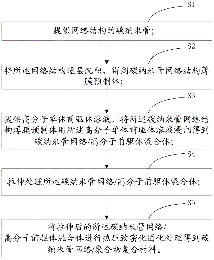 Carbon nanotube network/polymer composite material and preparation method thereof