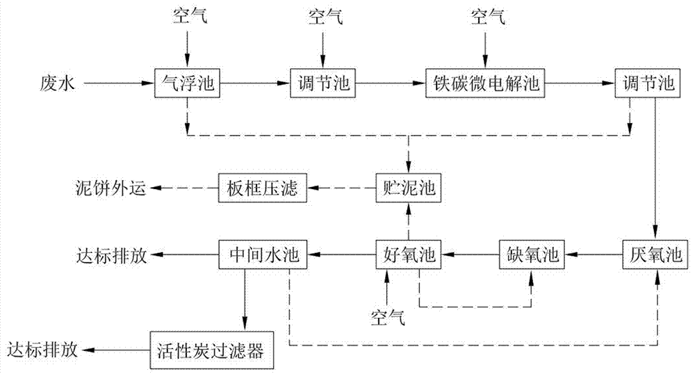 Microelectrolytic treatment process of printing and dyeing waste water