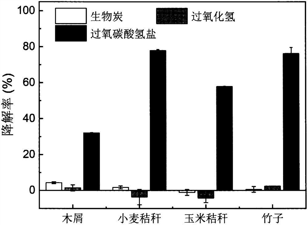 Method for degrading sulfamethoxazole by using biochar to activate bicarbonate peroxide