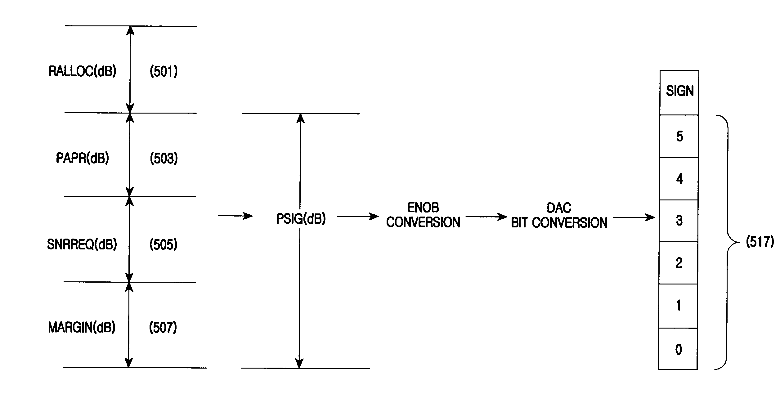 Method and apparatus for reducing digital to analog conversion (DAC) bits in frequency division multiple access (FDMA) system