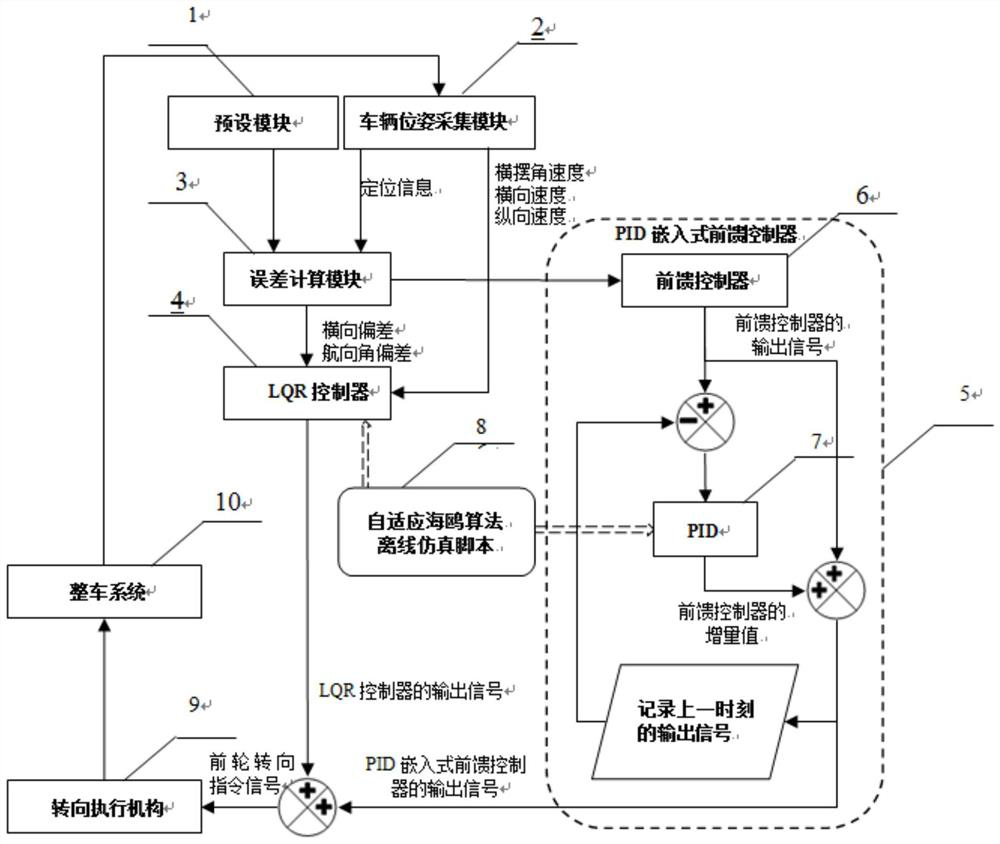 Transverse control method of pilotless automobile