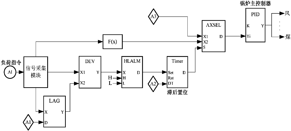 Optimized boiler control system and method based on integral parameter dynamic adjustment