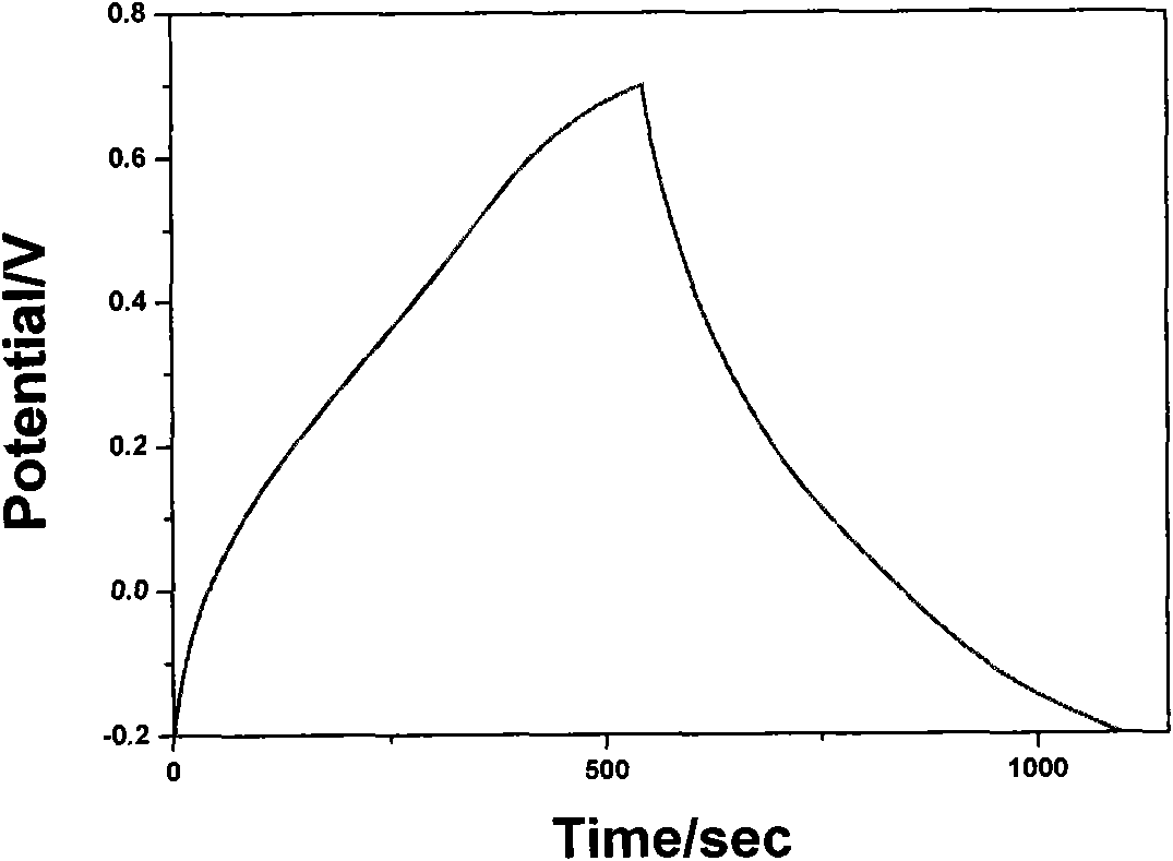 Preparation method of polypyrrole/ graphene composite material