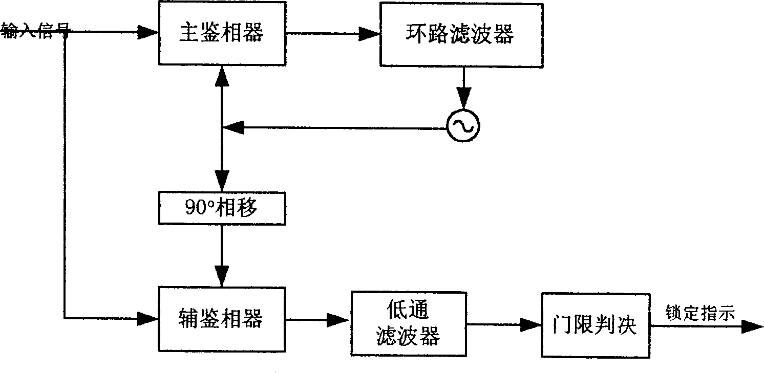 Digital automatic frequency control loop-locking decision method