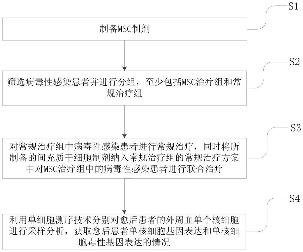 Application of mesenchymal stem cells in regulation and control of monocytes of viral infection patients