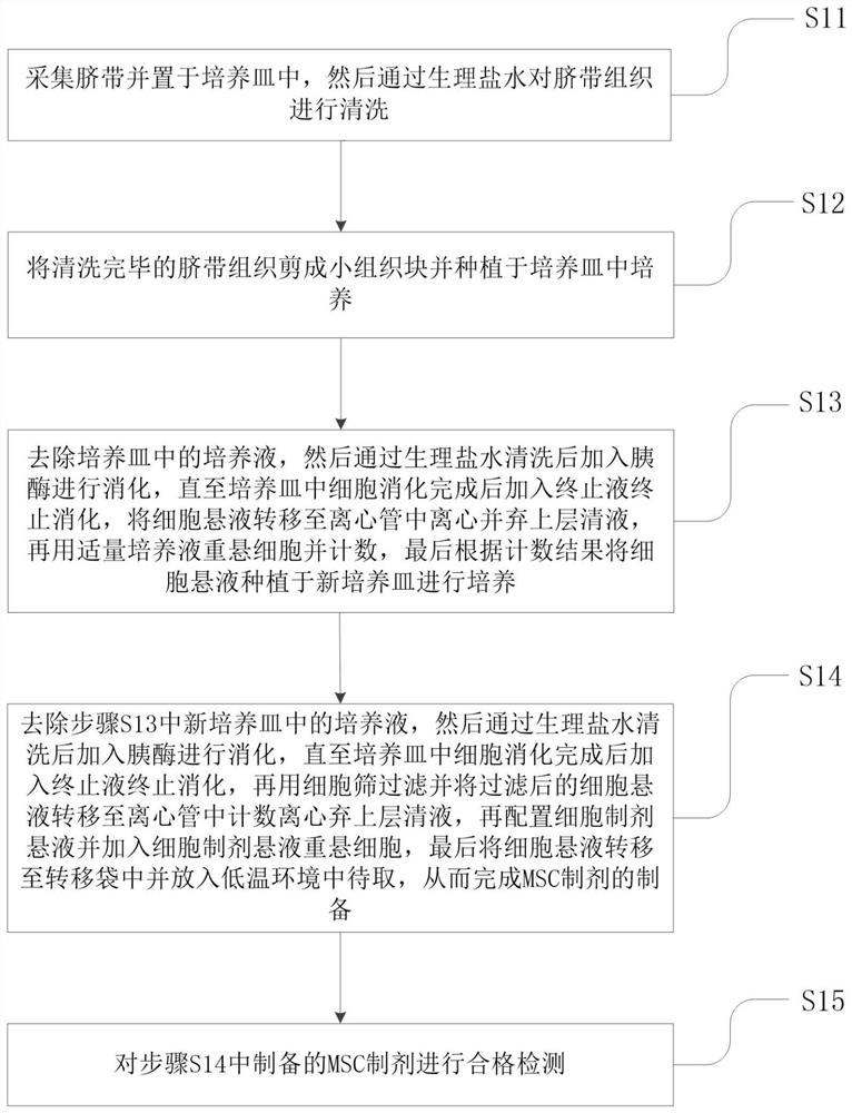 Application of mesenchymal stem cells in regulation and control of monocytes of viral infection patients