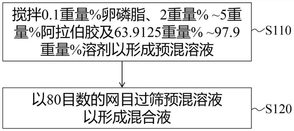 Preparation method of lipidosome with stable effective component coating capacity