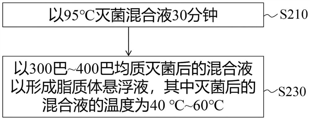 Preparation method of lipidosome with stable effective component coating capacity